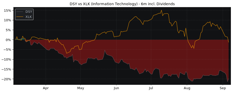 Compare Dassault Systemes SE with its related Sector/Index XLK