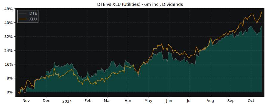 Compare DTE Energy Company with its related Sector/Index XLU