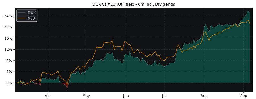 Compare Duke Energy with its related Sector/Index XLU