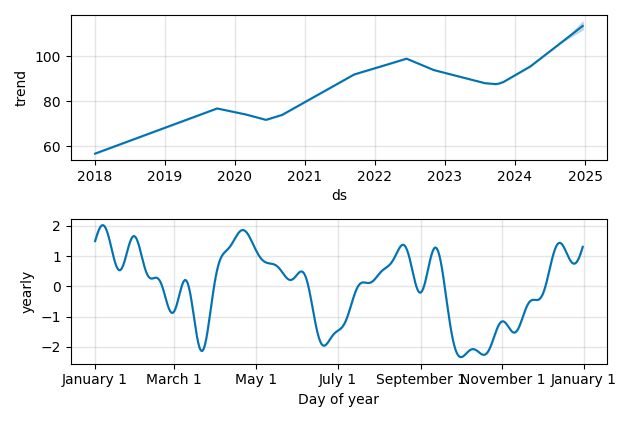 Drawdown / Underwater Chart for DUK - Duke Energy  - Stock Price & Dividends