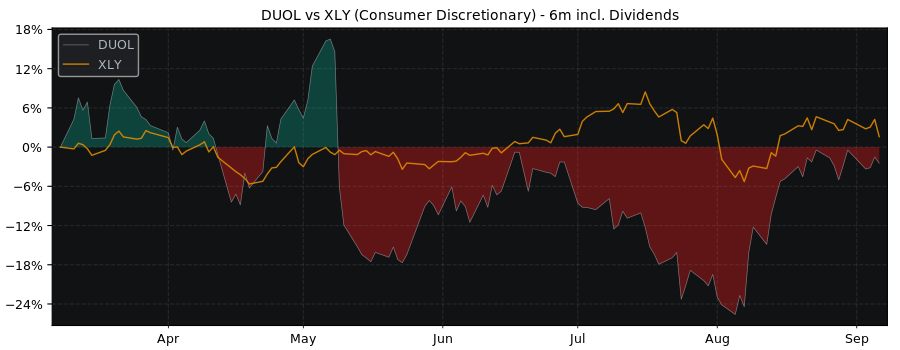 Compare Duolingo with its related Sector/Index XLY