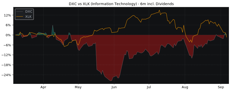 Compare DXC Technology with its related Sector/Index XLK