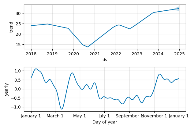 Drawdown / Underwater Chart for E - Eni SpA ADR  - Stock Price & Dividends