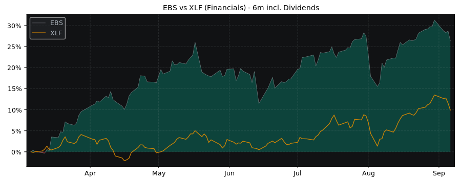 Compare Erste Group Bank AG with its related Sector/Index XLF