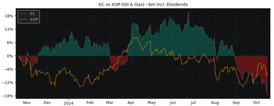 Compare Ecopetrol SA ADR with its related Sector/Index XOP