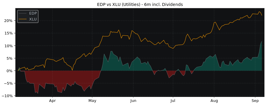 Compare EDP - Energias de with its related Sector/Index XLU