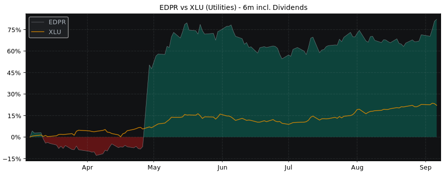 Compare EDP Renovaveis with its related Sector/Index XLU