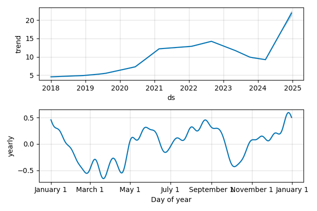 Drawdown / Underwater Chart for EDPR - EDP Renovaveis  - Stock Price & Dividends