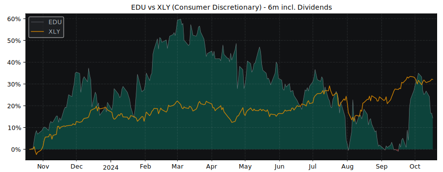 Compare New Oriental with its related Sector/Index XLY