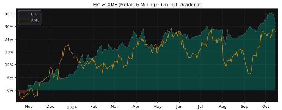 Compare Eagle Point Income with its related Sector/Index XME