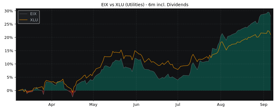 Compare Edison International with its related Sector/Index XLU