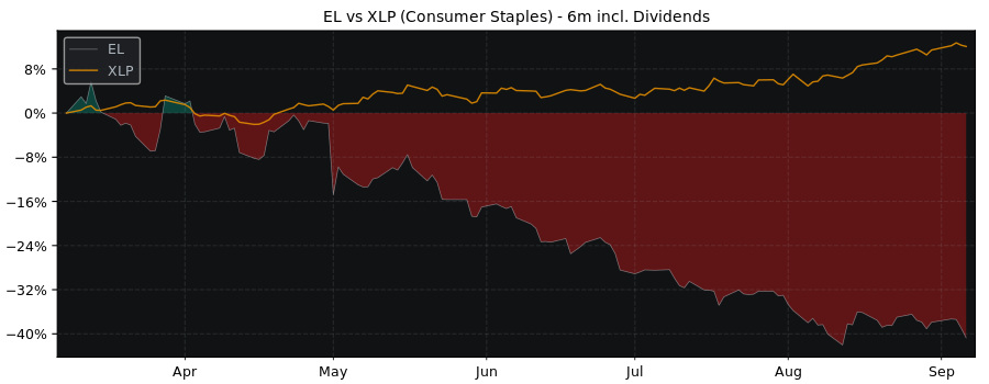 Compare Estee Lauder Companies with its related Sector/Index XLP