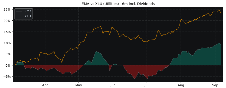 Compare Emera with its related Sector/Index XLU