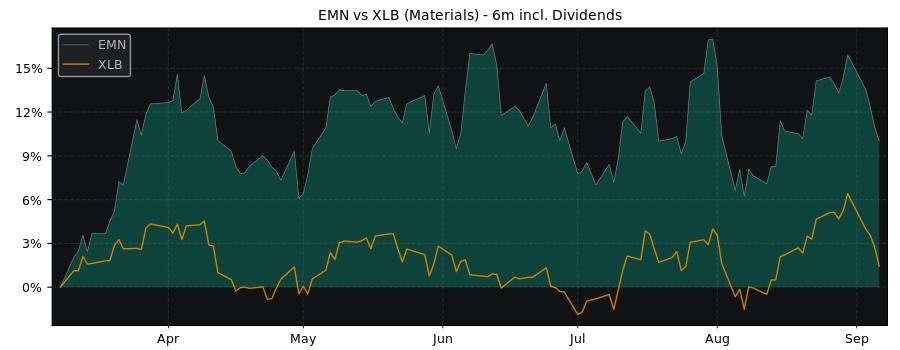 Compare Eastman Chemical with its related Sector/Index XLB