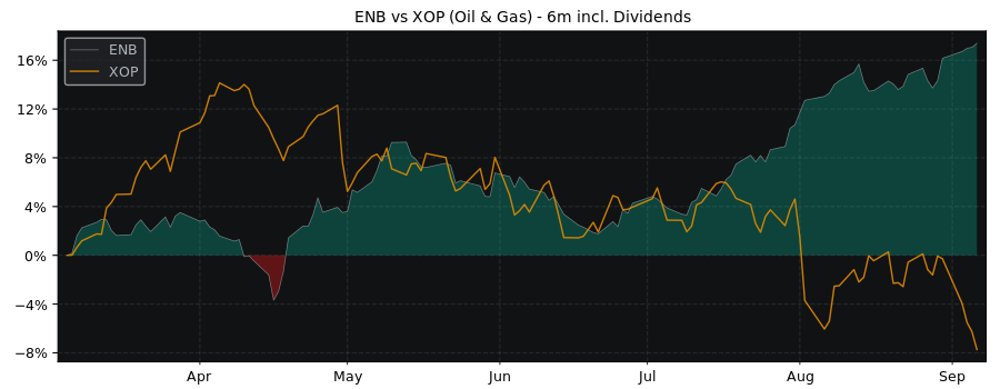 Compare Enbridge with its related Sector/Index XOP