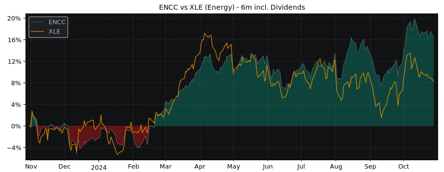 Compare Global X Canadian Oil with its related Sector/Index XLE