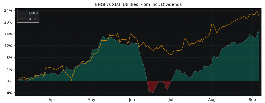 Compare Engie S.A. with its related Sector/Index XLU