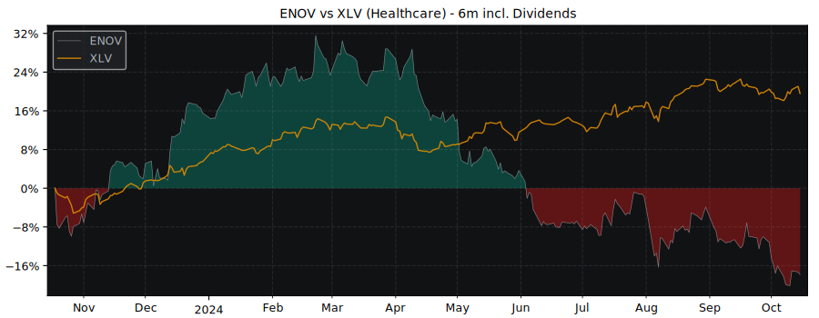 Compare Enovis with its related Sector/Index XLV