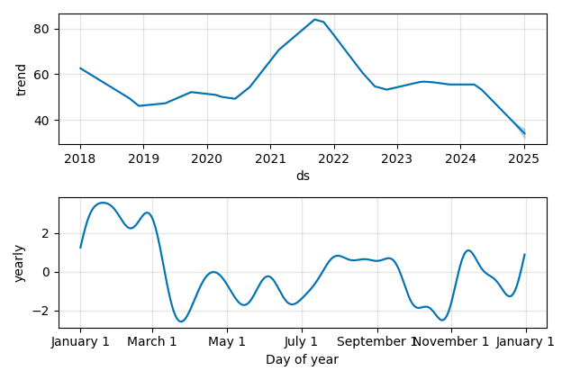 Drawdown / Underwater Chart for ENOV - Enovis  - Stock Price & Dividends