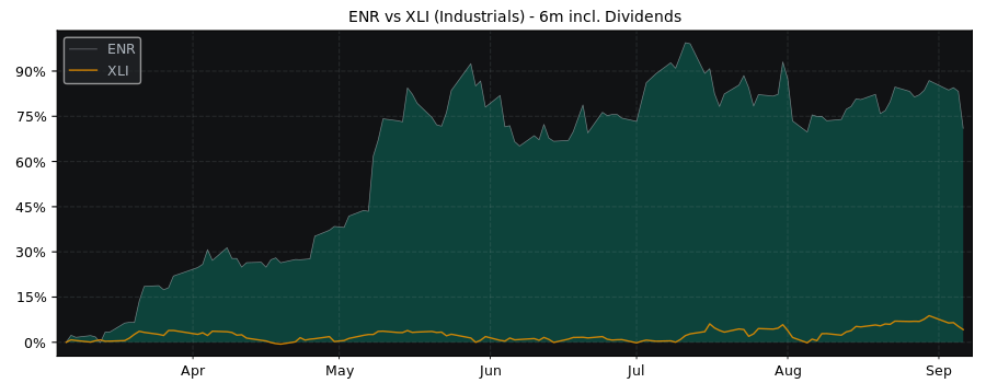 Compare Siemens Energy AG with its related Sector/Index XLI