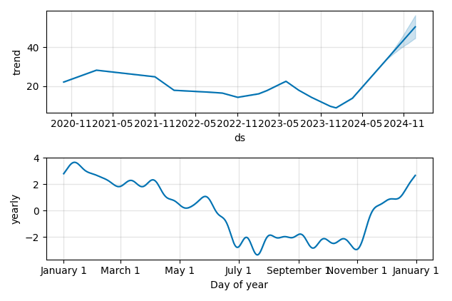 Drawdown / Underwater Chart for ENR - Siemens Energy AG  - Stock Price & Dividends