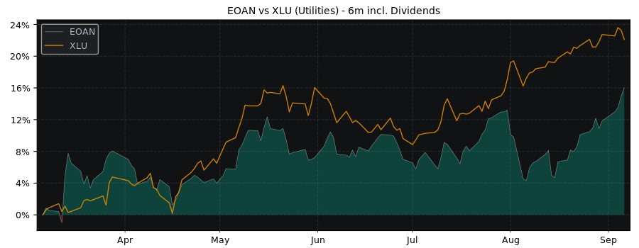 Compare E.ON SE with its related Sector/Index XLU