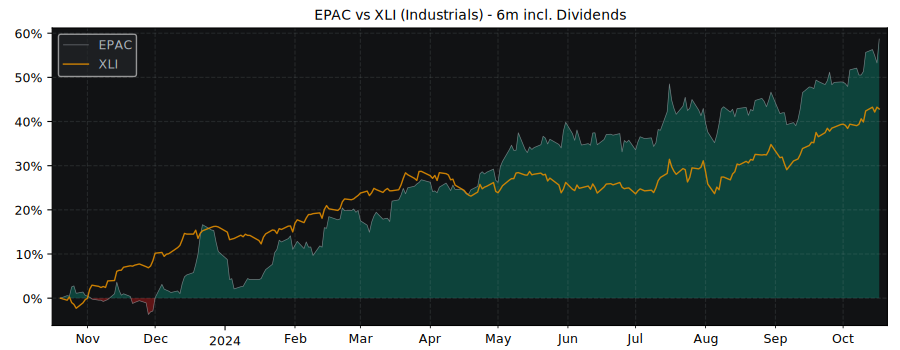 Compare Enerpac Tool Group with its related Sector/Index XLI