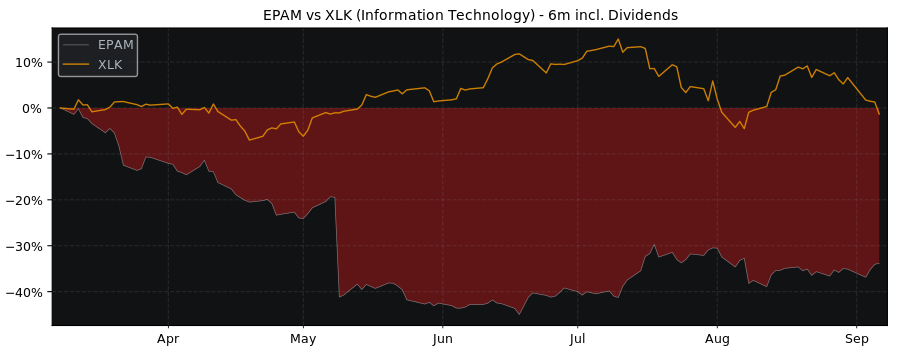 Compare EPAM Systems with its related Sector/Index XLK