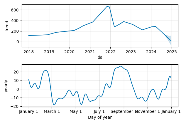 Drawdown / Underwater Chart for EPAM - EPAM Systems  - Stock Price & Dividends