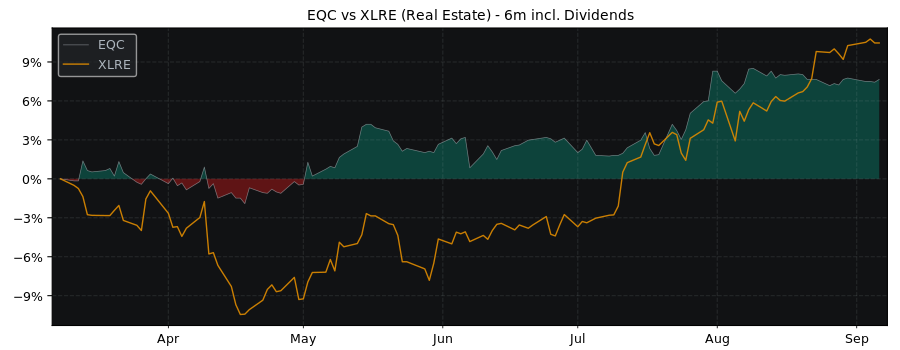 Compare Equity Commonwealth with its related Sector/Index XLRE