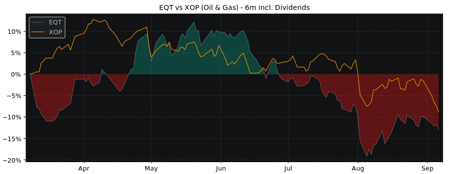 Compare EQT with its related Sector/Index XOP