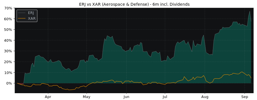 Compare Embraer SA ADR with its related Sector/Index XAR