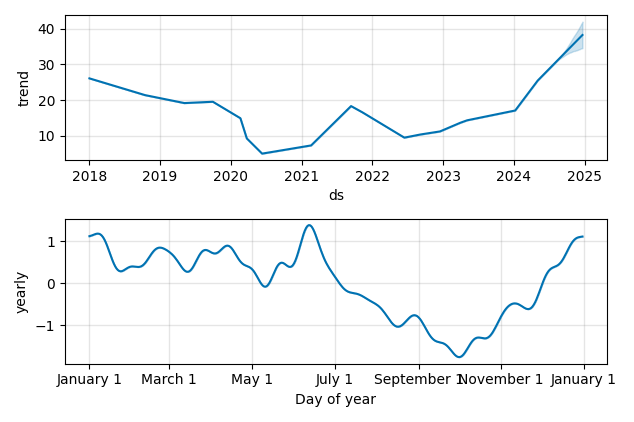 Drawdown / Underwater Chart for ERJ - Embraer SA ADR  - Stock Price & Dividends