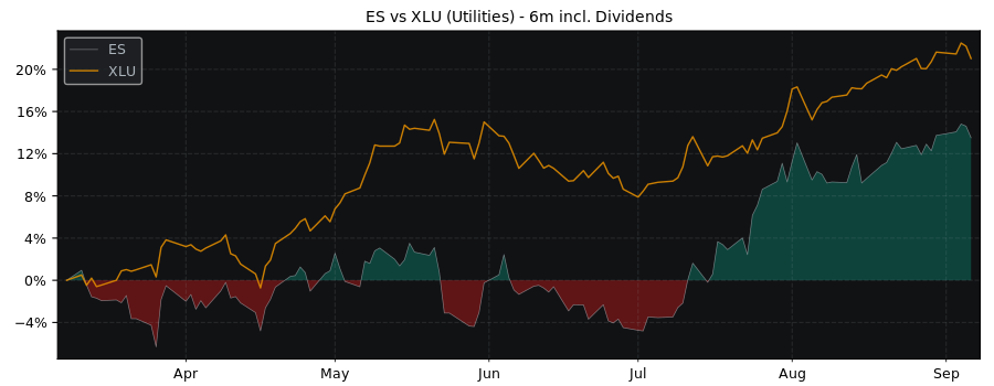 Compare Eversource Energy with its related Sector/Index XLU