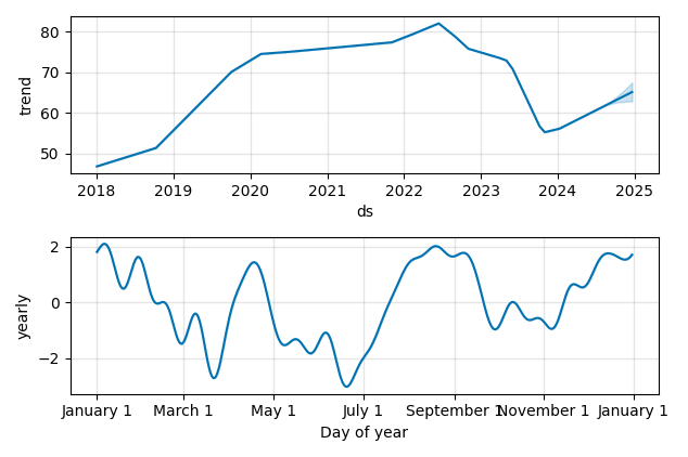 Drawdown / Underwater Chart for ES - Eversource Energy  - Stock Price & Dividends