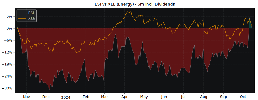 Compare Ensign Energy Services with its related Sector/Index XLE