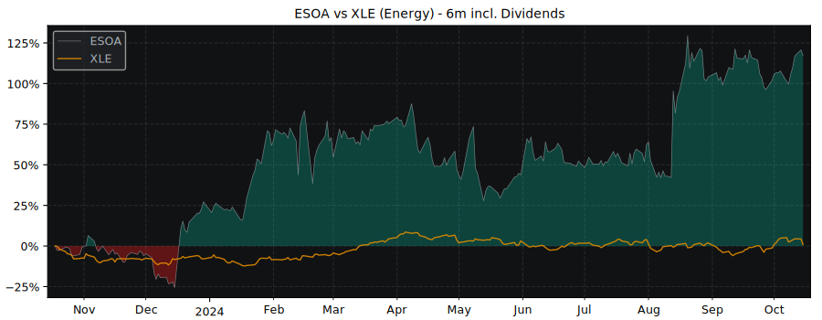 Compare Energy Services Of with its related Sector/Index XLE