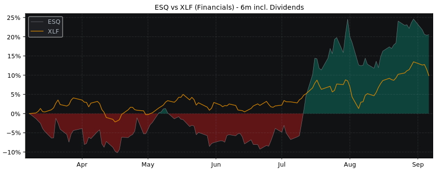 Compare Esquire Financial with its related Sector/Index XLF