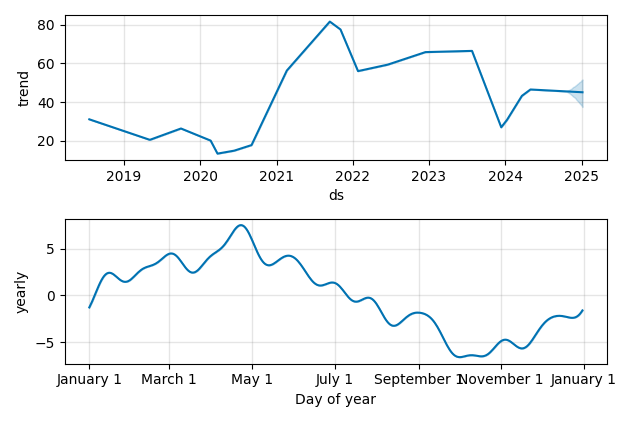 Drawdown / Underwater Chart for ESTA - Establishment Labs Holdings  - Stock & Dividends