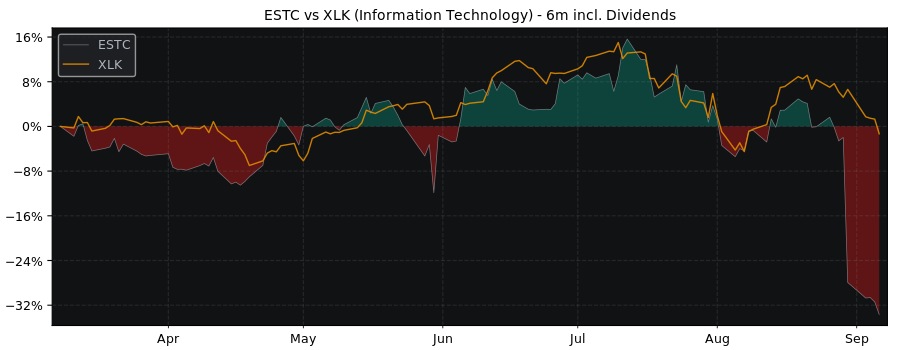 Compare Elastic NV with its related Sector/Index XLK