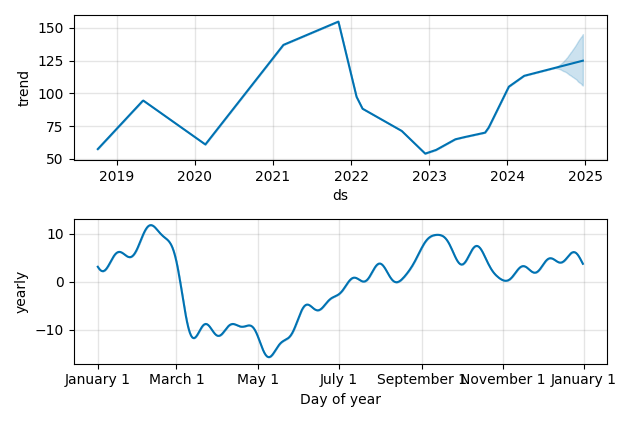 Drawdown / Underwater Chart for ESTC - Elastic NV  - Stock Price & Dividends