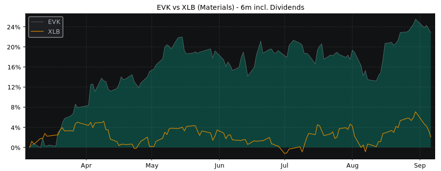 Compare Evonik Industries AG with its related Sector/Index XLB