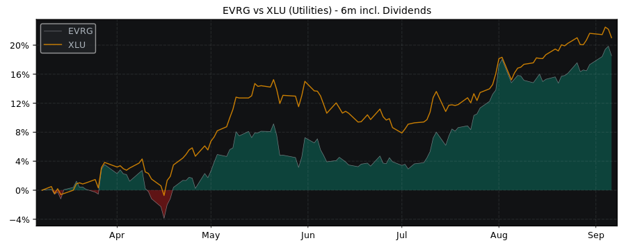 Compare Evergy, Common Stock with its related Sector/Index XLU