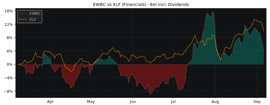 Compare East West Bancorp with its related Sector/Index XLF