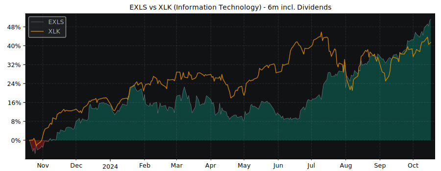 Compare ExlService Holdings with its related Sector/Index XLK