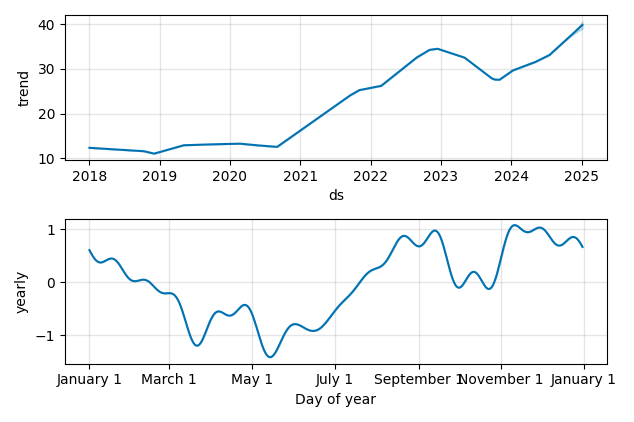 Drawdown / Underwater Chart for EXLS - ExlService Holdings  - Stock Price & Dividends