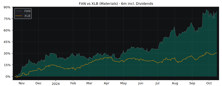 Compare Volution Group plc with its related Sector/Index XLB