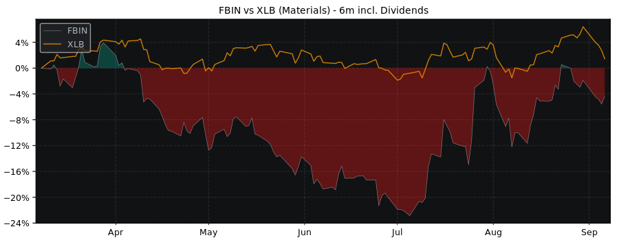 Compare Fortune Brands with its related Sector/Index XLB