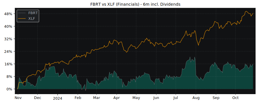 Compare Franklin BSP Realty with its related Sector/Index XLF