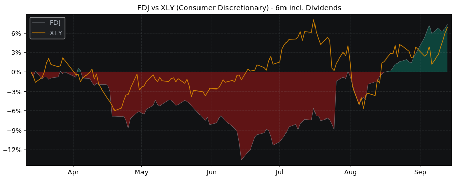 Compare La Francaise Des Jeux with its related Sector/Index XLY